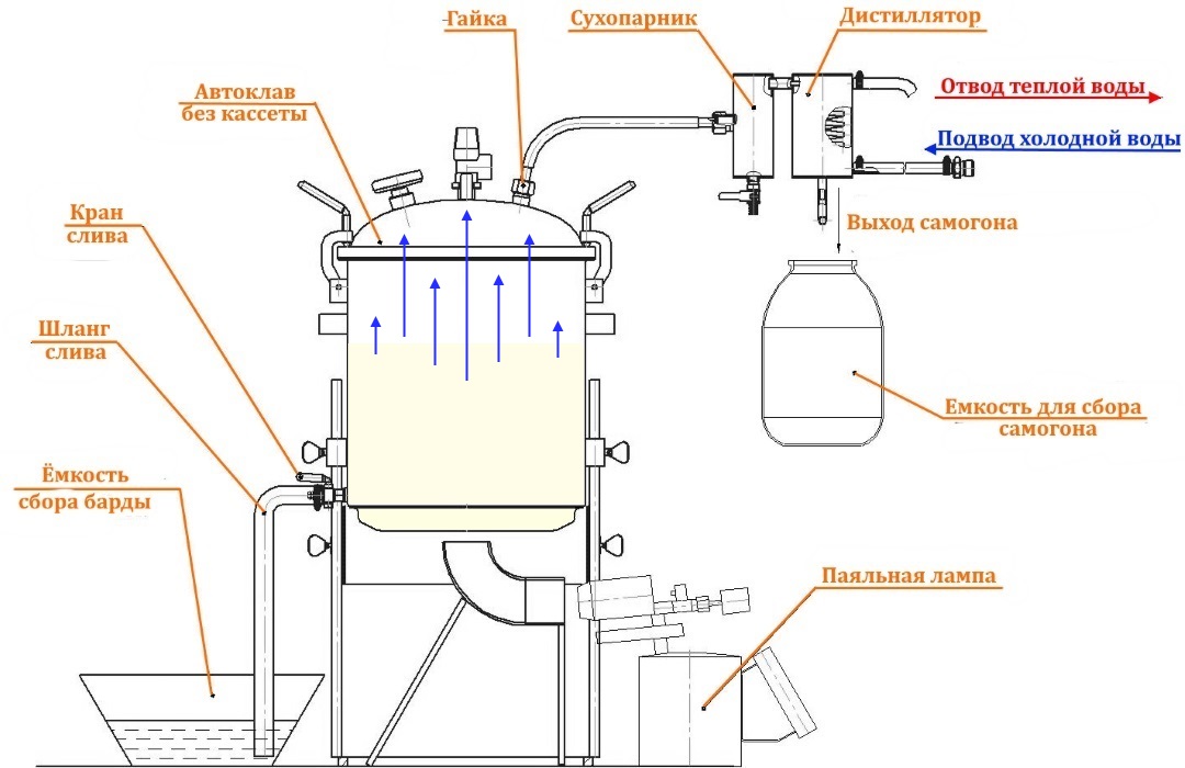 Автоклав самогонный аппарат