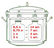 Сколько банок помещается в автоклав объемом 22 литра